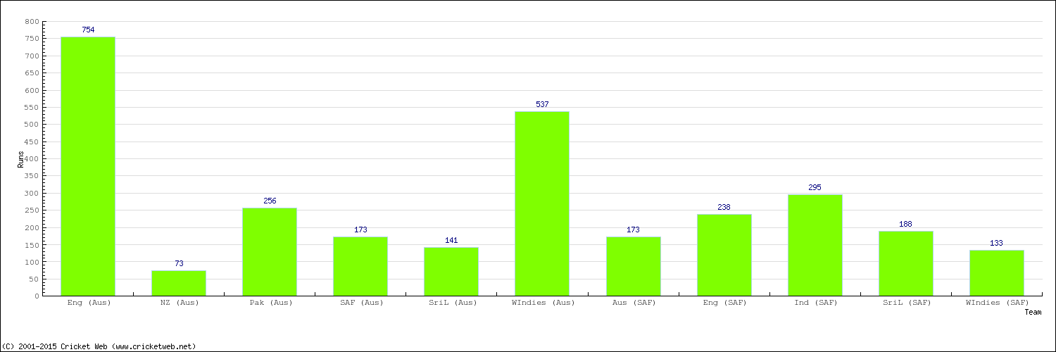 Runs by Country