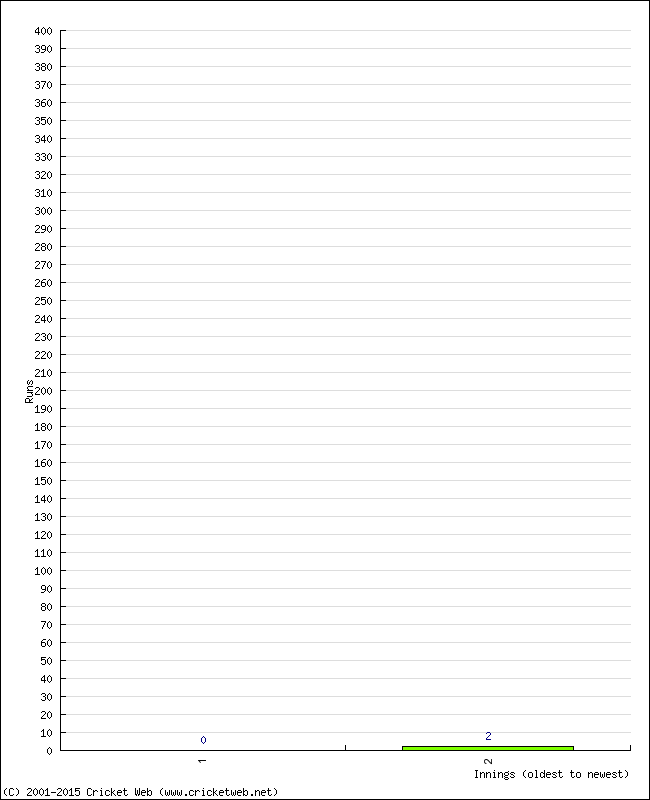 Batting Performance Innings by Innings - Away