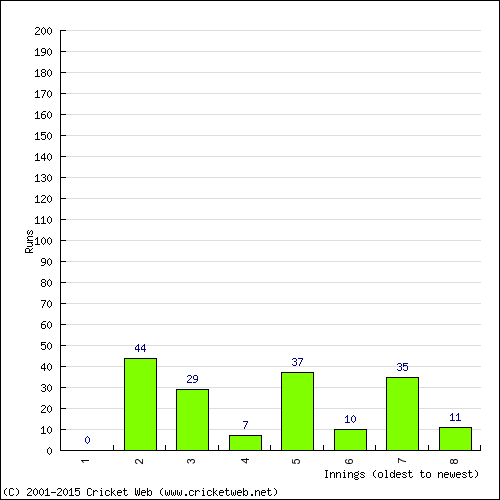 Batting Recent Scores