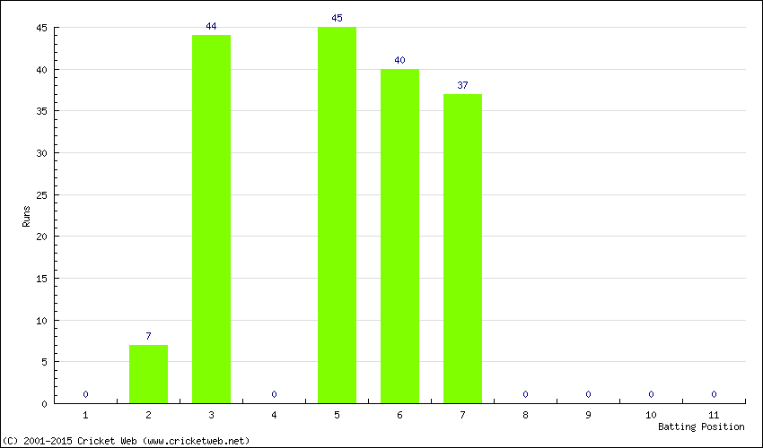 Runs by Batting Position