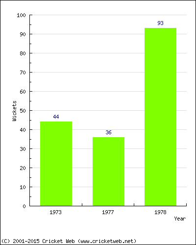 Runs by Year