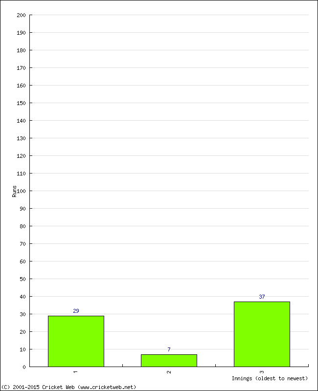 Batting Performance Innings by Innings - Away