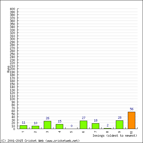 Batting Recent Scores