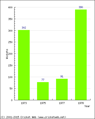 Runs by Year