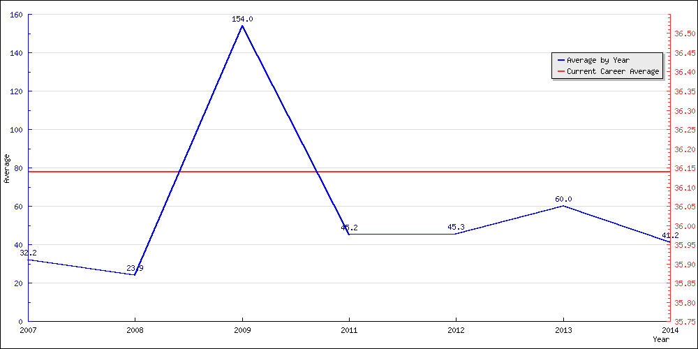 Bowling Average by Year