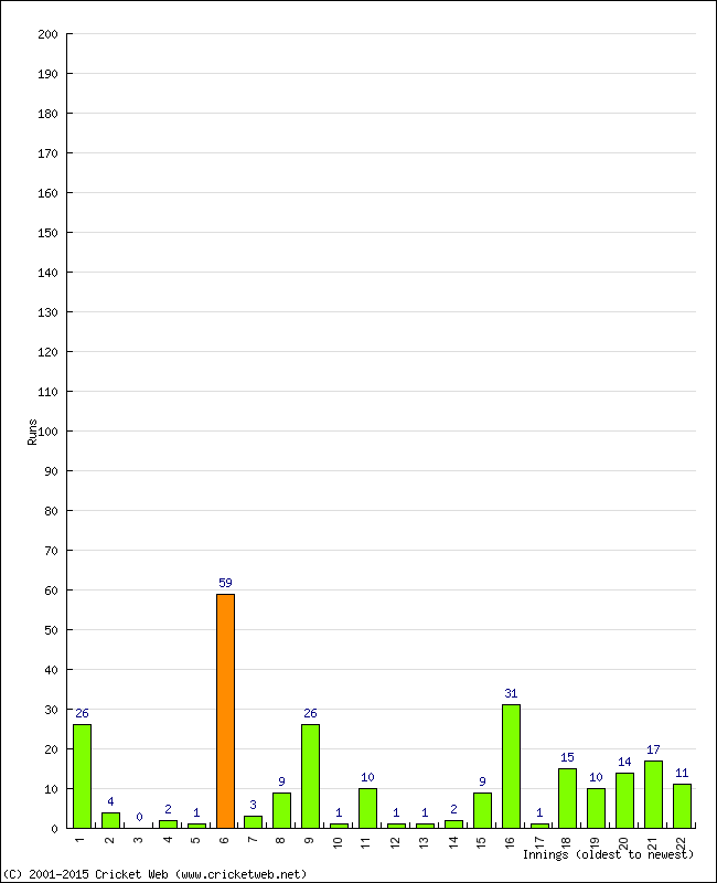 Batting Performance Innings by Innings - Home