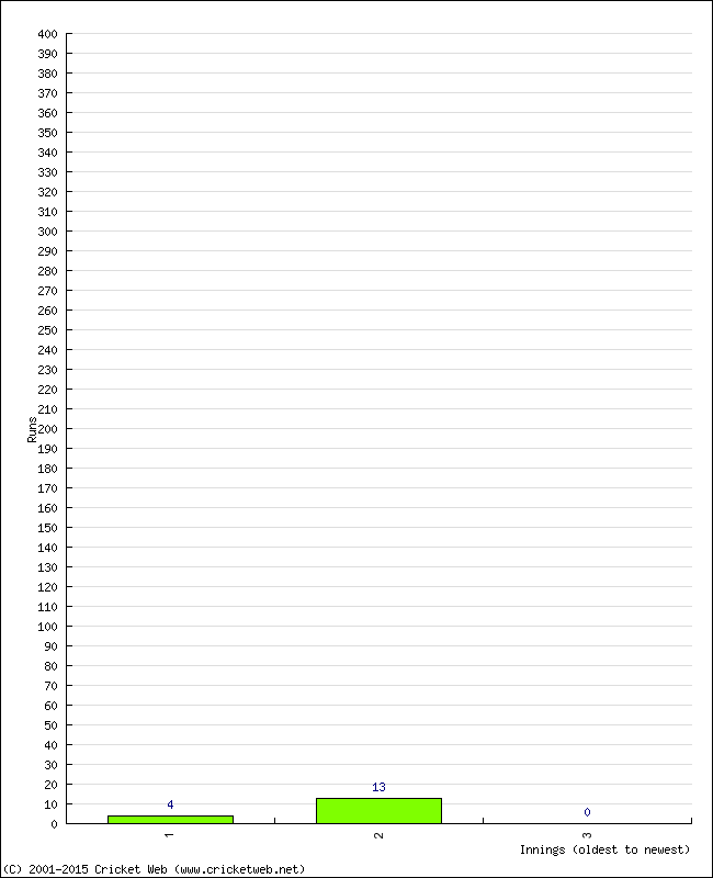 Batting Performance Innings by Innings