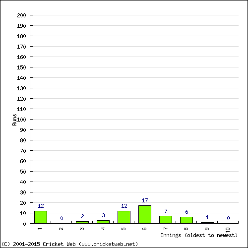 Batting Recent Scores