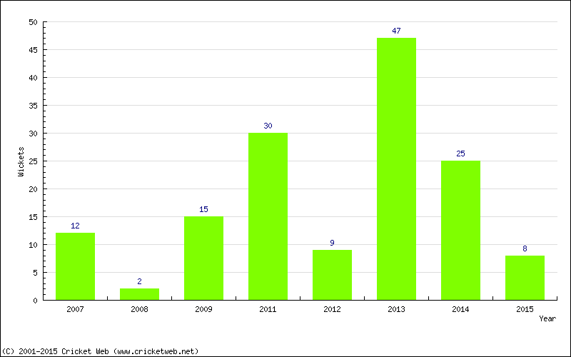 Runs by Year