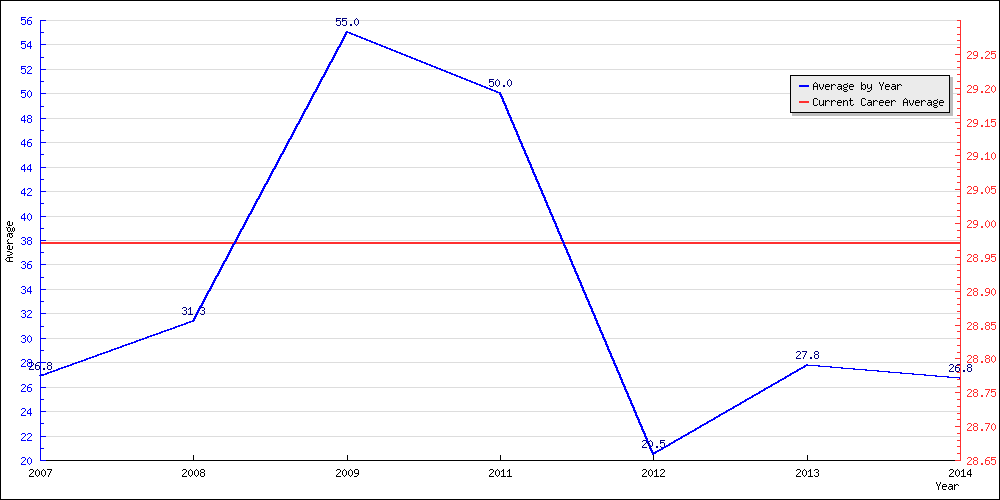 Bowling Average by Year