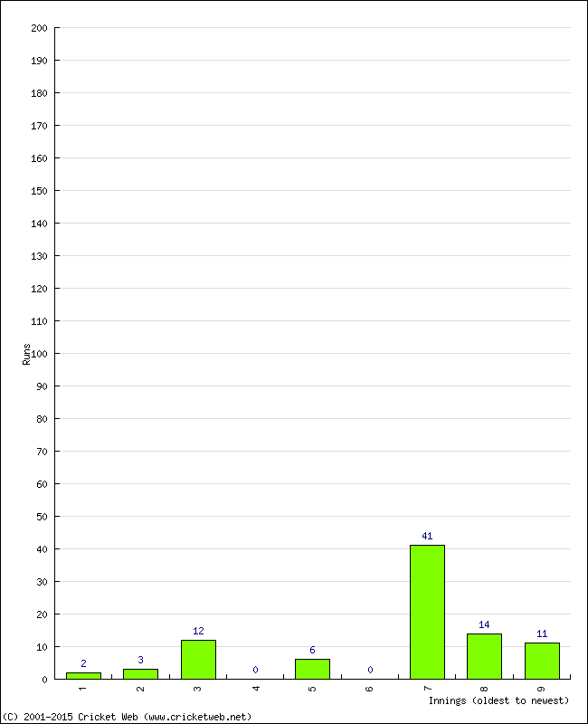 Batting Performance Innings by Innings - Home