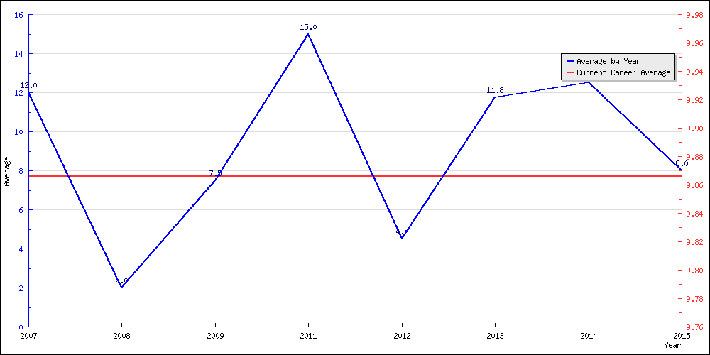 Batting Average by Year