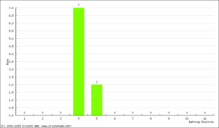 Runs by Batting Position