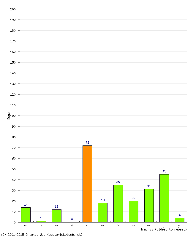 Batting Performance Innings by Innings