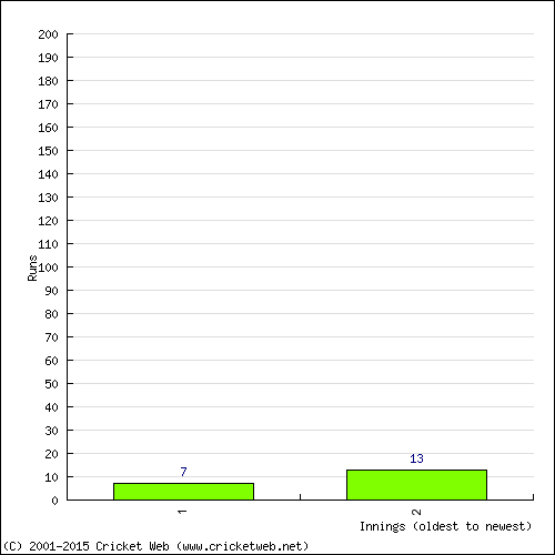 Batting Recent Scores
