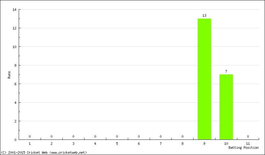 Runs by Batting Position