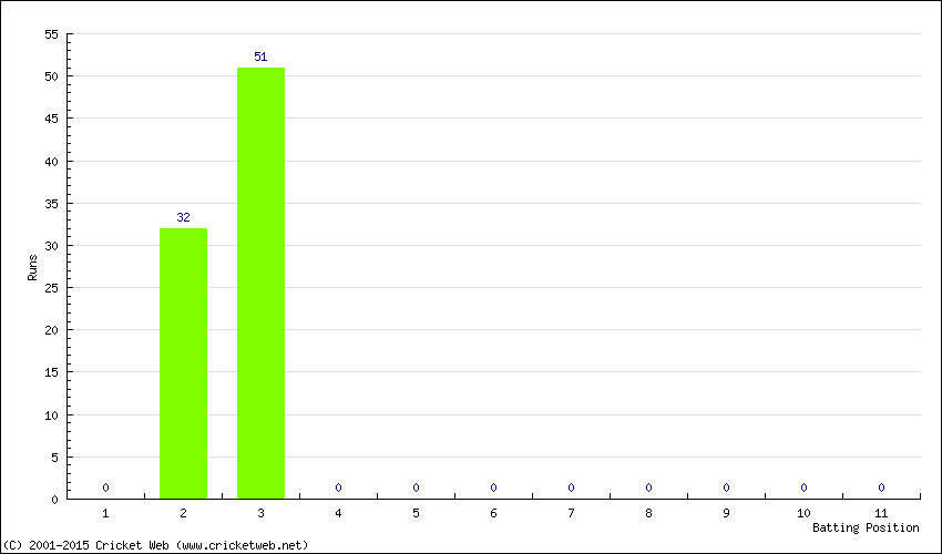 Runs by Batting Position