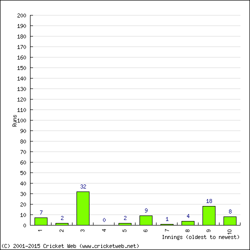 Batting Recent Scores