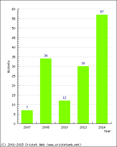 Runs by Year