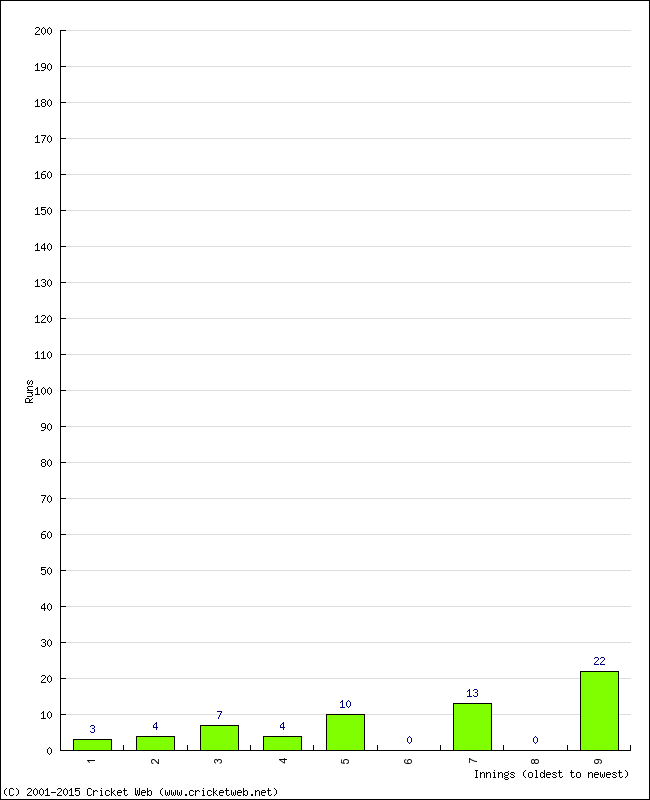 Batting Performance Innings by Innings