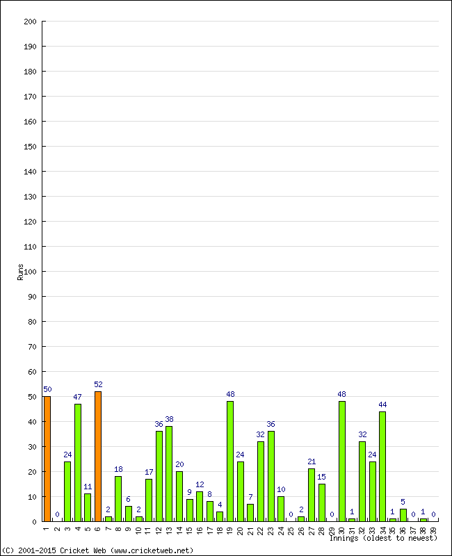 Batting Performance Innings by Innings