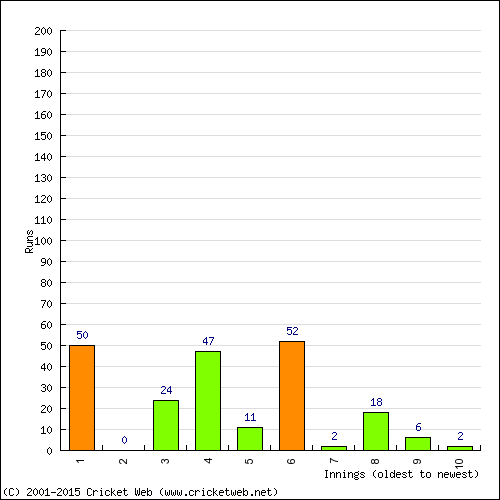 Batting Recent Scores