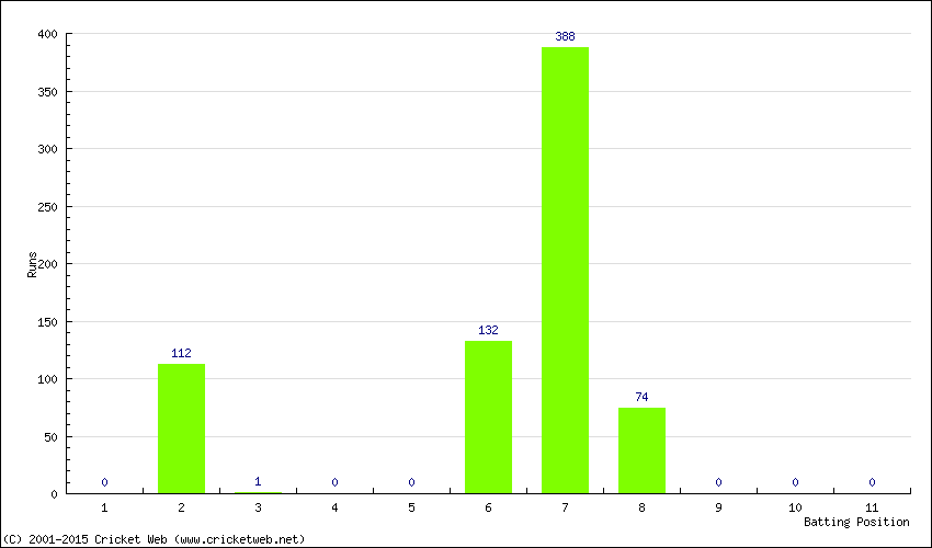 Runs by Batting Position