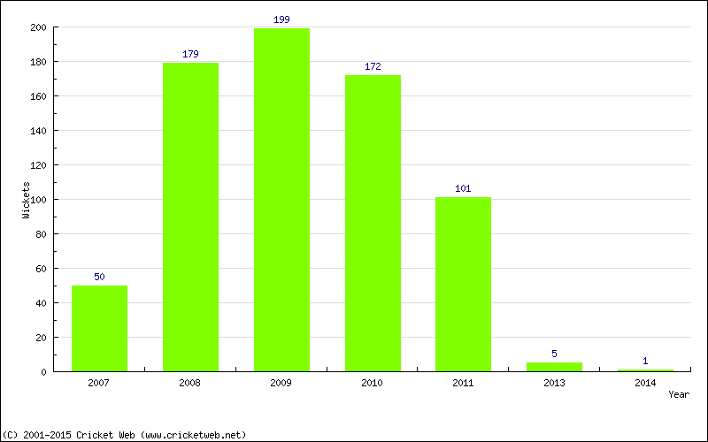 Runs by Year