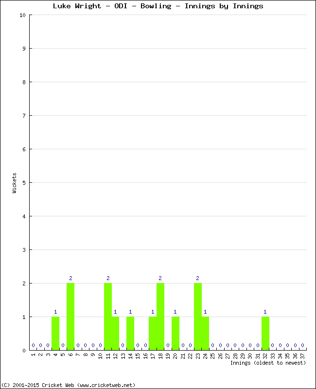 Bowling Performance Innings by Innings