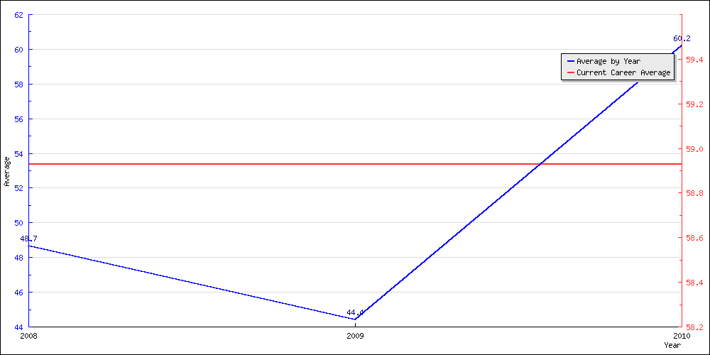 Bowling Average by Year