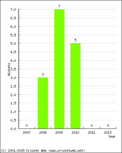 Wickets by Year