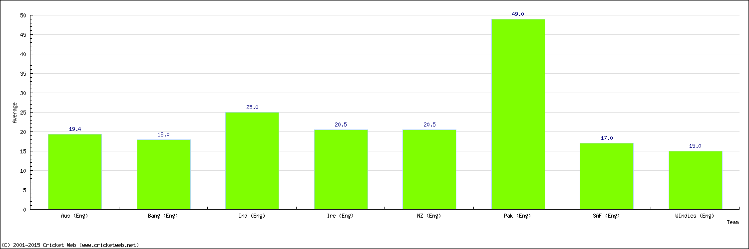 Batting Average by Country