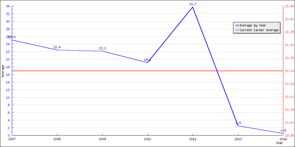 Batting Average by Year