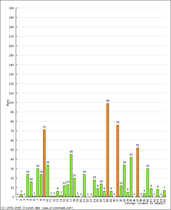 Batting Performance Innings by Innings