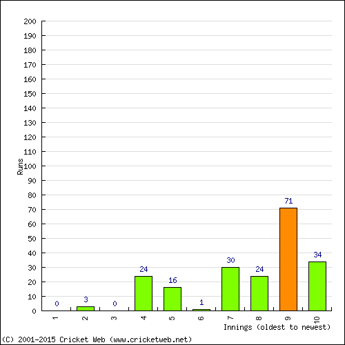 Batting Recent Scores