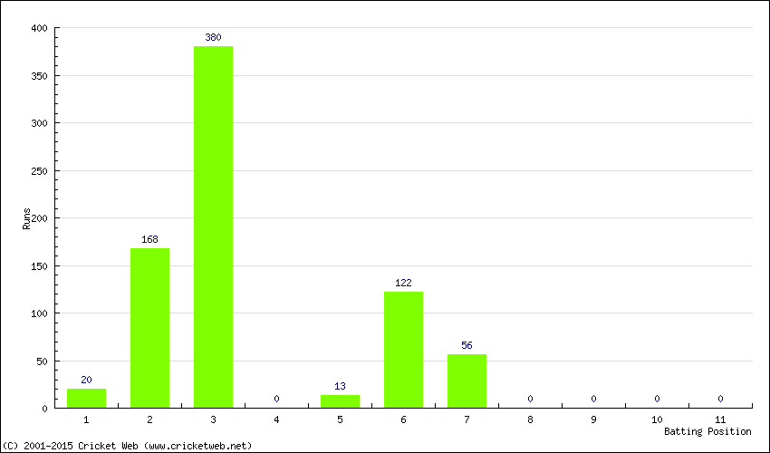 Runs by Batting Position