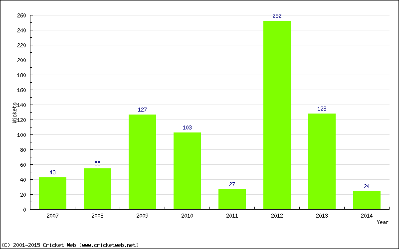 Runs by Year