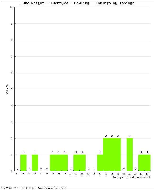 Bowling Performance Innings by Innings