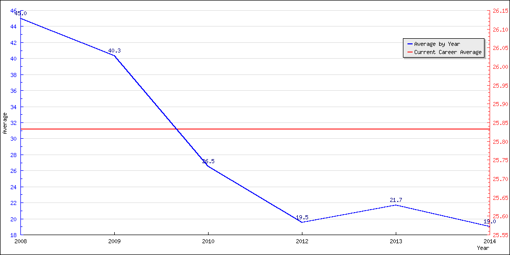 Bowling Average by Year