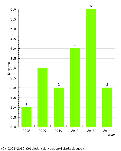 Wickets by Year