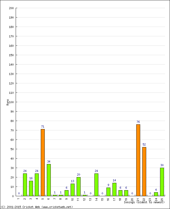 Batting Performance Innings by Innings - Home