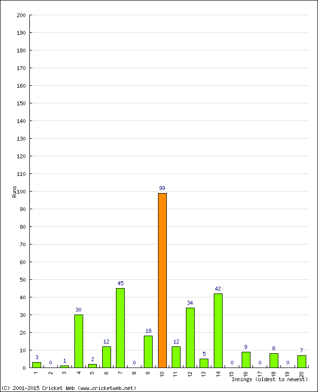 Batting Performance Innings by Innings - Away