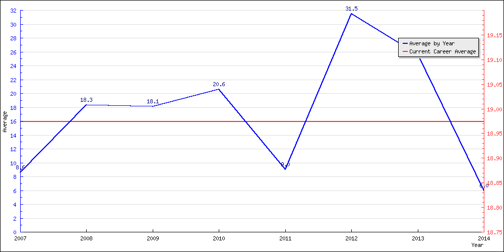 Batting Average by Year