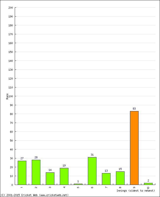 Batting Performance Innings by Innings