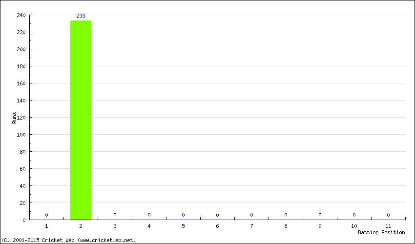 Runs by Batting Position