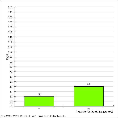 Batting Recent Scores