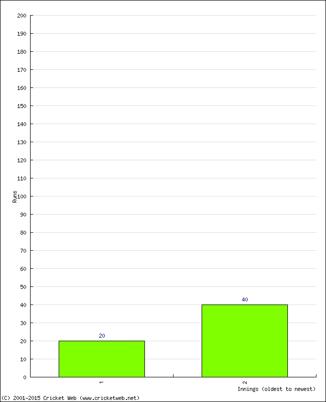 Batting Performance Innings by Innings - Away