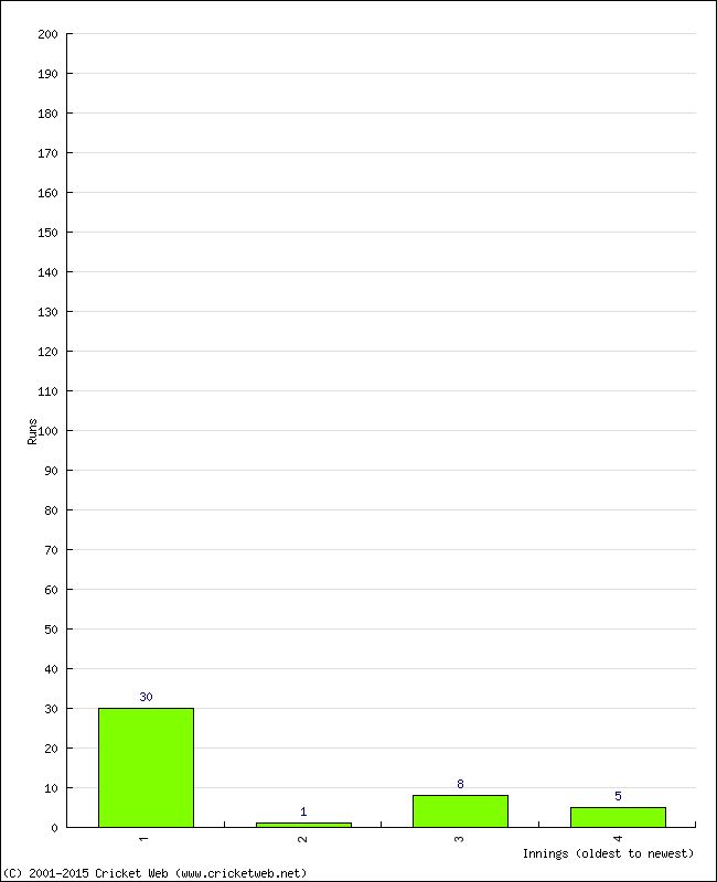 Batting Performance Innings by Innings