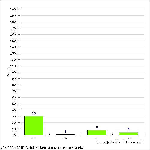 Batting Recent Scores