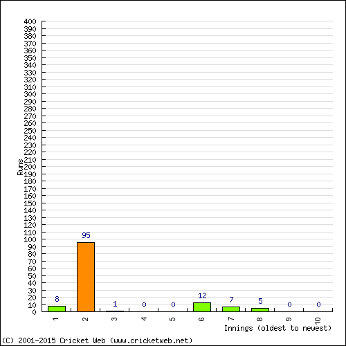 Batting Recent Scores